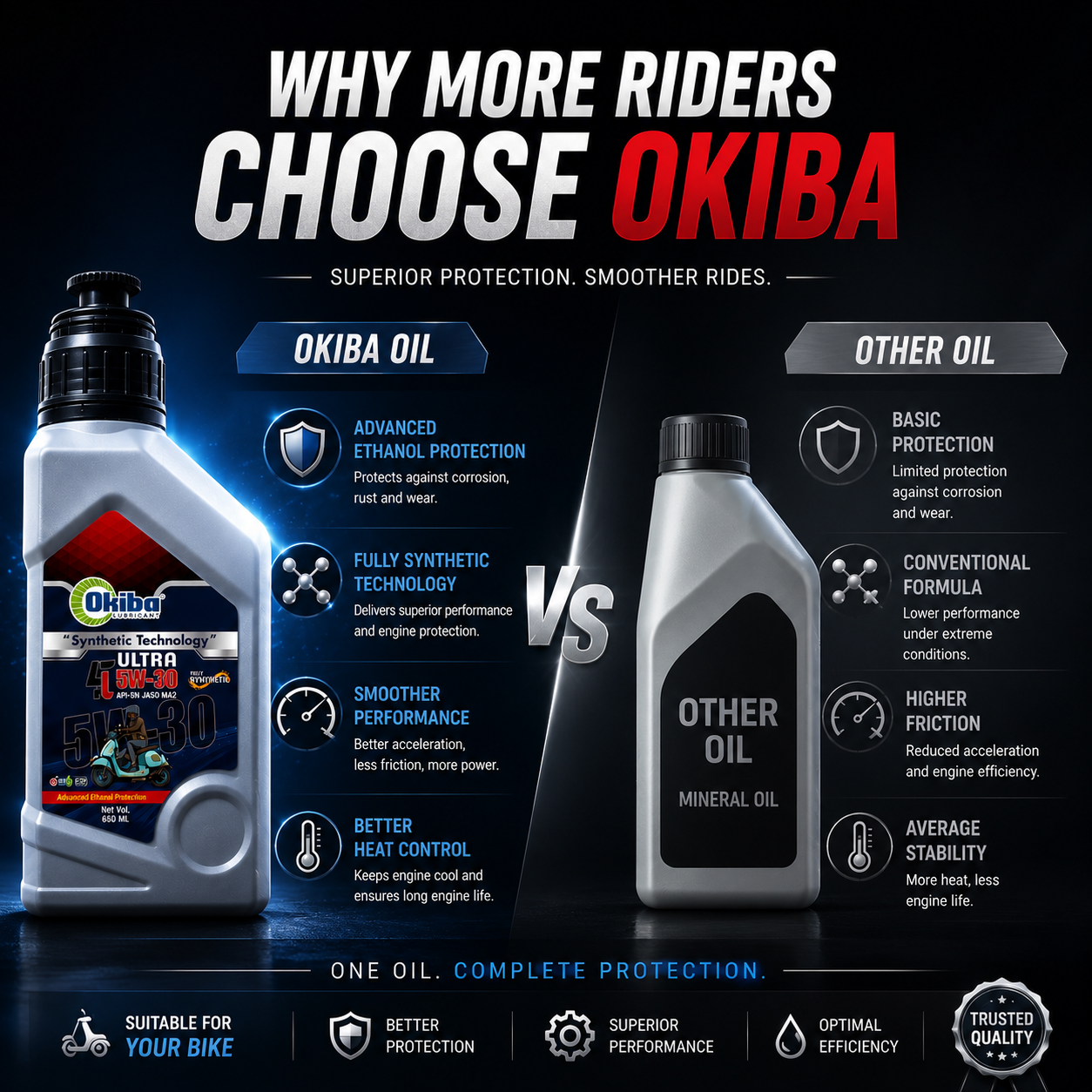 OKIBA Ultra 4T 5W30 Fully Synthetic Engine Oil – 650ML (Scooter)